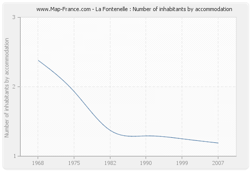 La Fontenelle : Number of inhabitants by accommodation